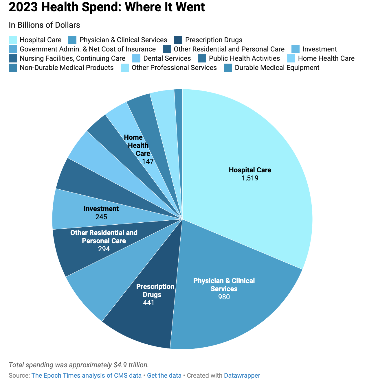 A blue pie chart with white text

AI-generated content may be incorrect.