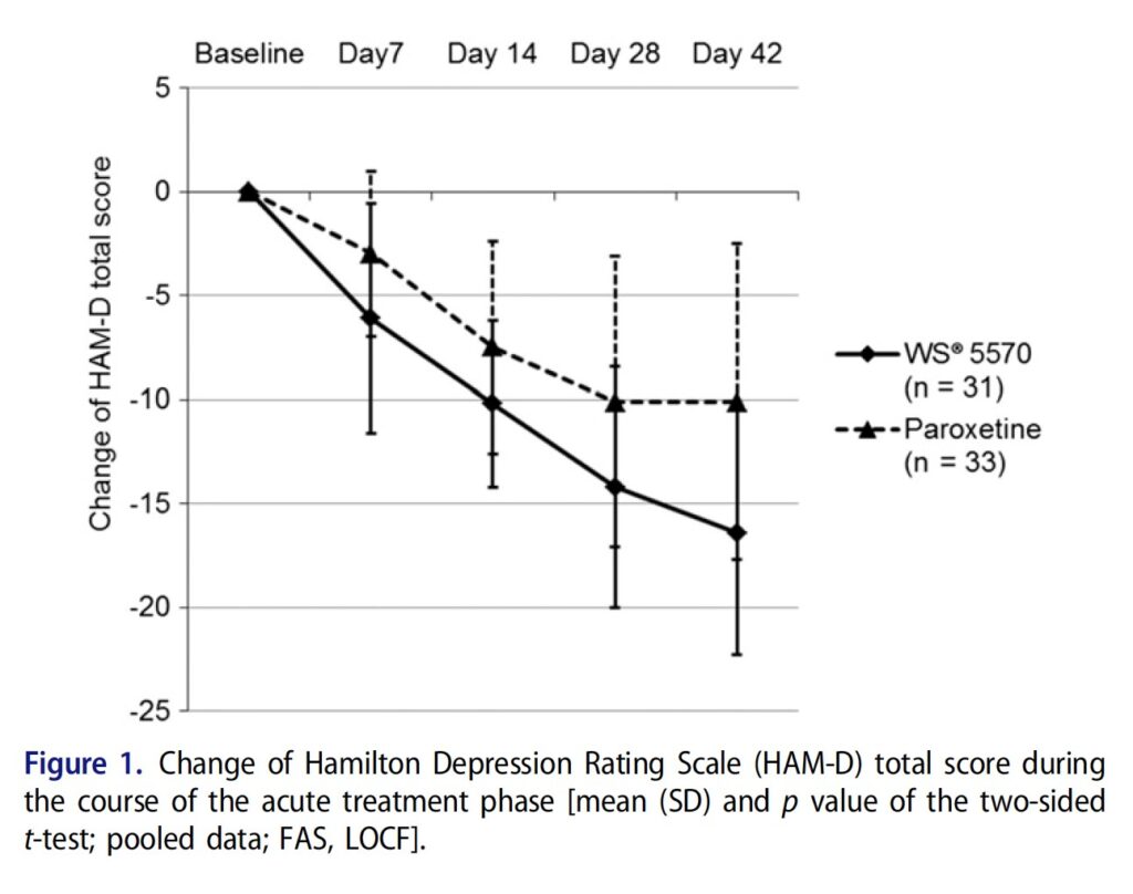 Change of Hamilton Depression