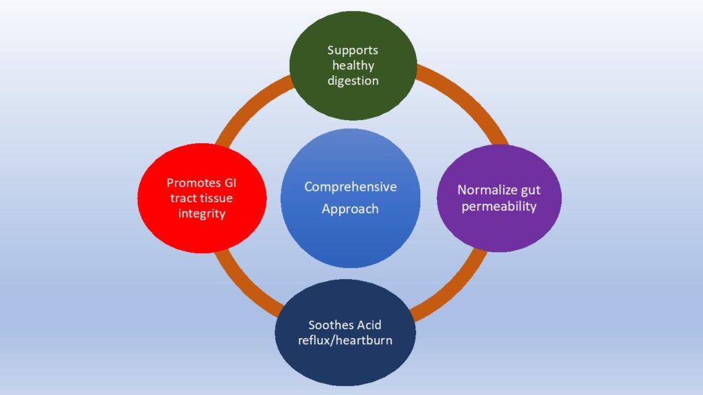 Comprehensive approach