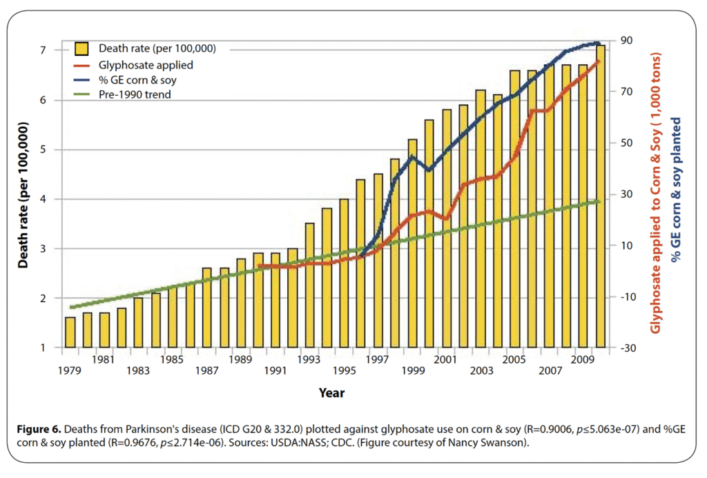 Deaths from Parkinsons Disease