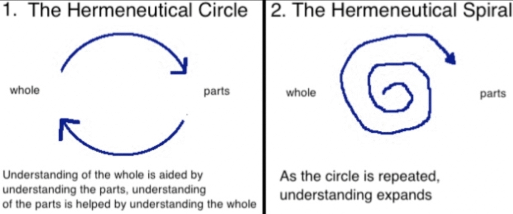 Hermeneutical circle