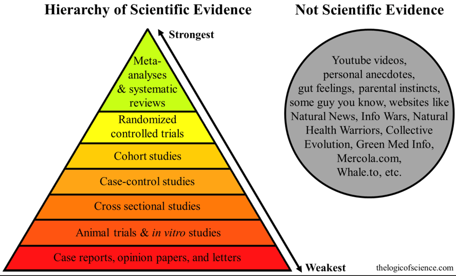 Hierarchy of scientific evidence