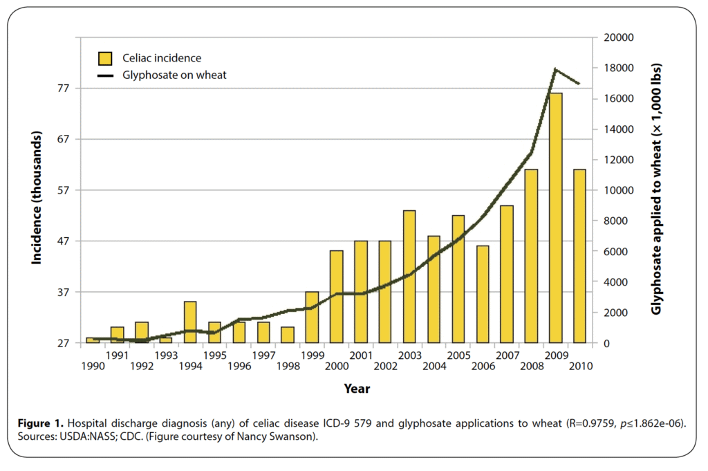 Hospital Discharge Diagnosis of Celiac Disease