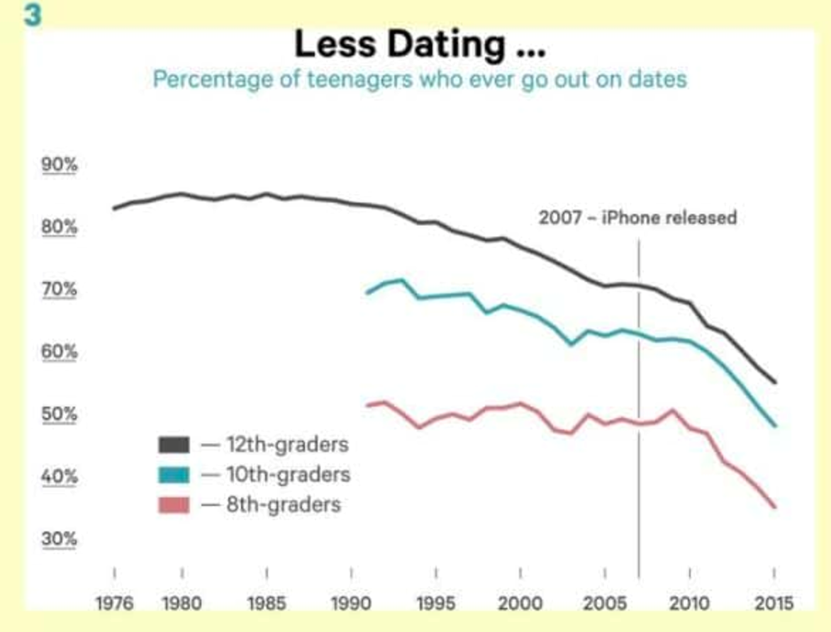 Less dating