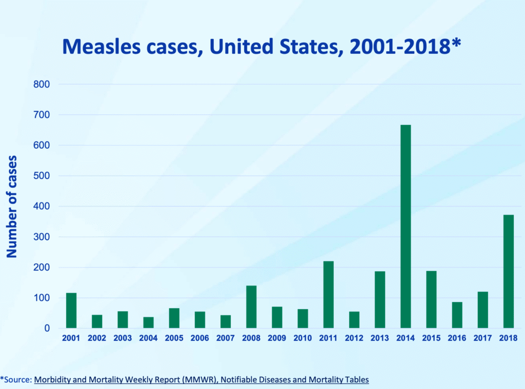 Measels cases