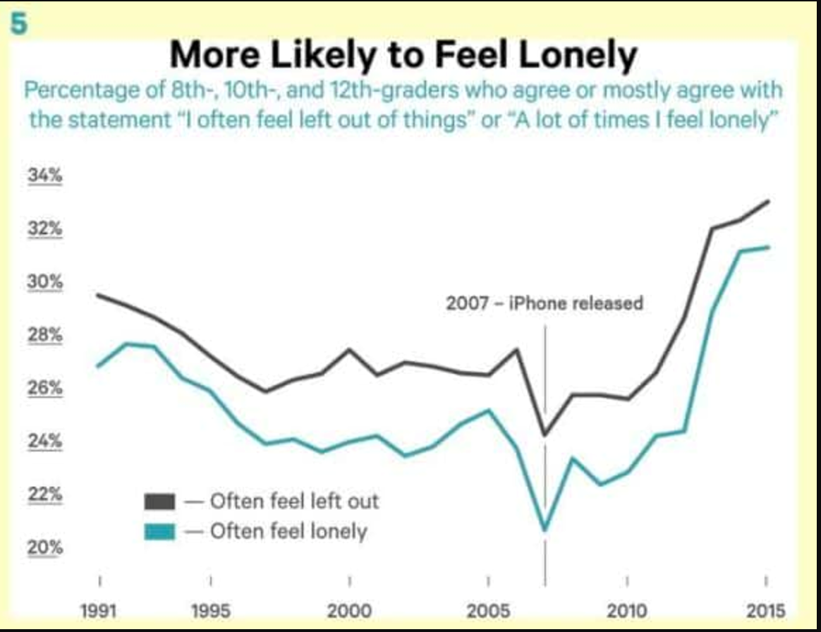 More likeley to feel lonely