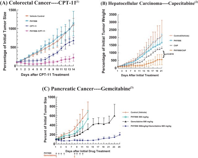 ‘Misrepresentation of ‘Integrative Oncology’ in the Literature: Clearing up Misperceptions and Recognizing the Validity of Herbal Medicine at the Forefront of ‘Unified Medicine’ 5 Pancreatic Cancer