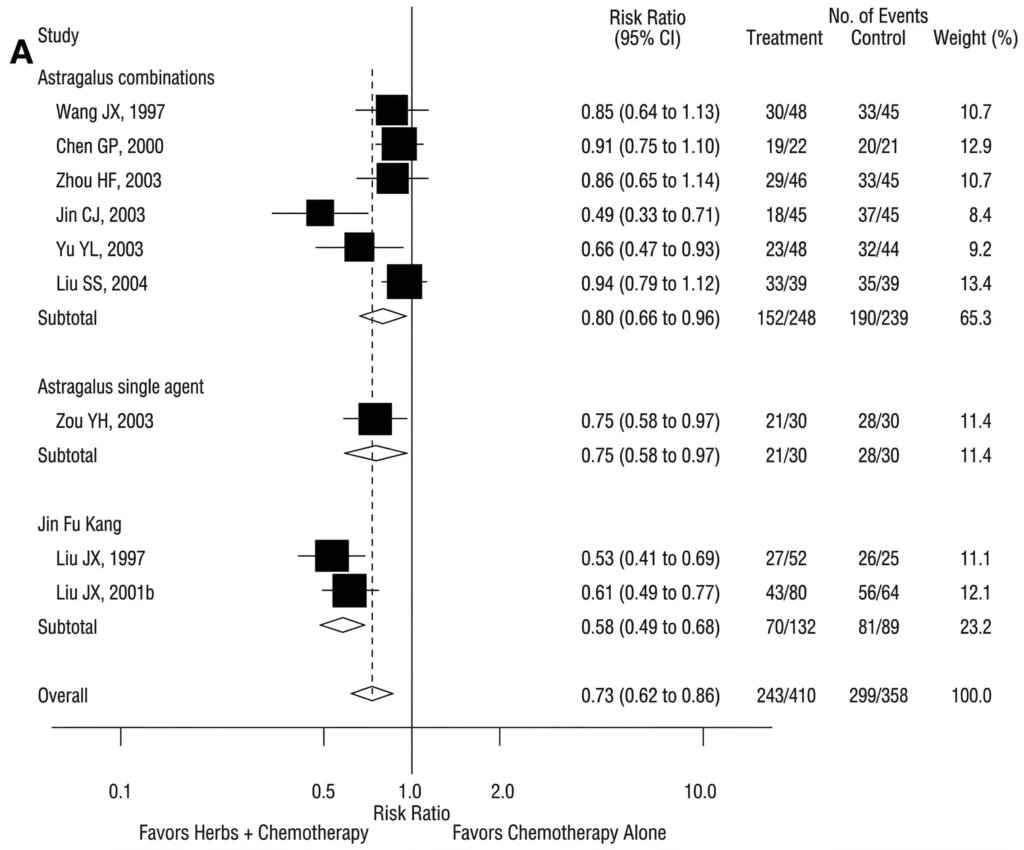 Tonic Herbs According to Mederi Care 3 meta-analysis of 34 randomized trials