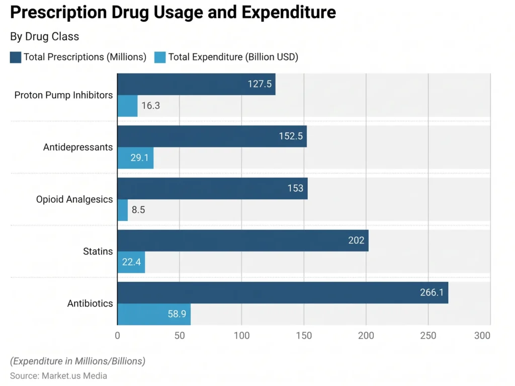 Prescription Drug Statistics 2025