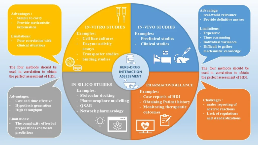 Herb-drug Interaction Assessment