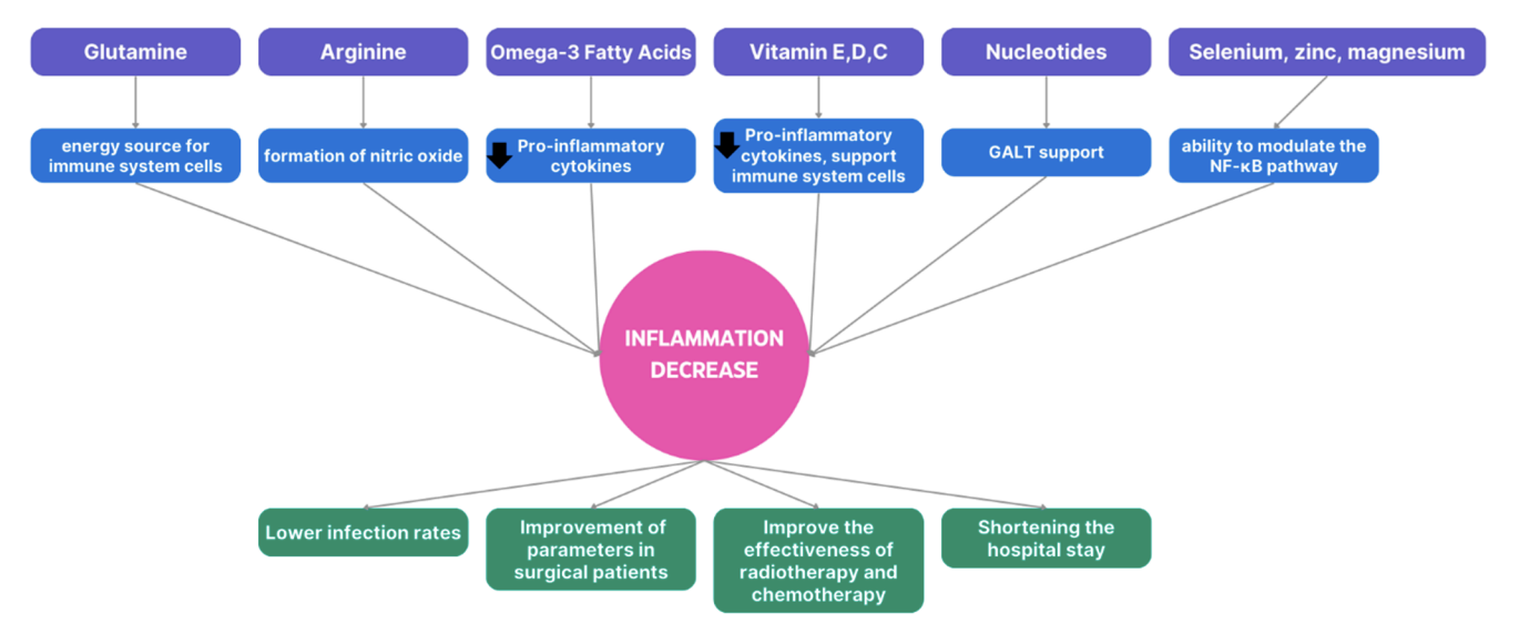 Simplified impact of immunonutrition